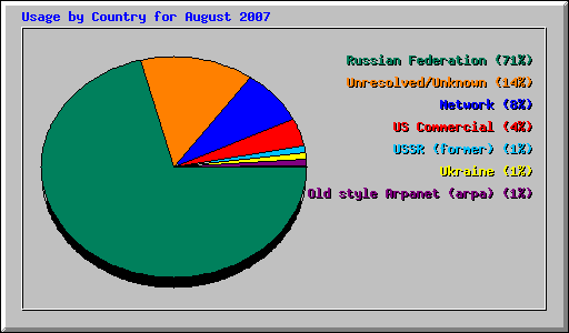 Usage by Country for August 2007