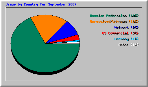 Usage by Country for September 2007