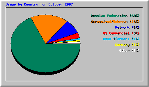 Usage by Country for October 2007