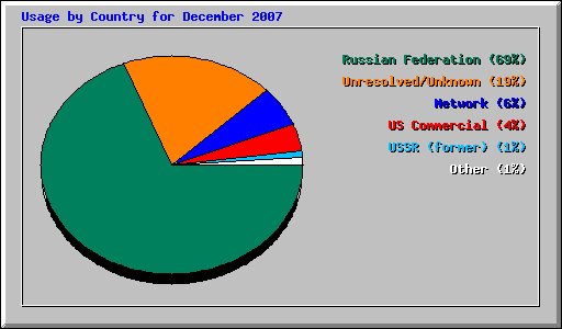 Usage by Country for December 2007