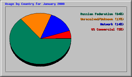 Usage by Country for January 2008