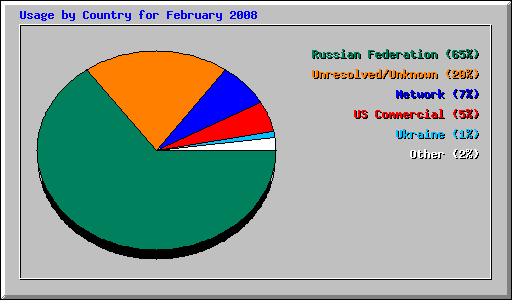 Usage by Country for February 2008