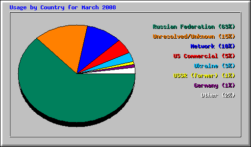 Usage by Country for March 2008