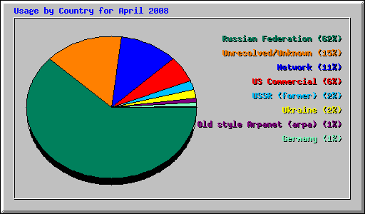 Usage by Country for April 2008