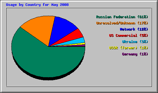 Usage by Country for May 2008