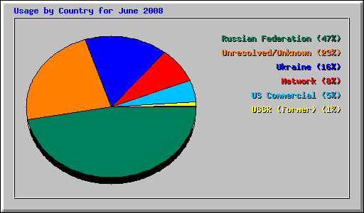 Usage by Country for June 2008