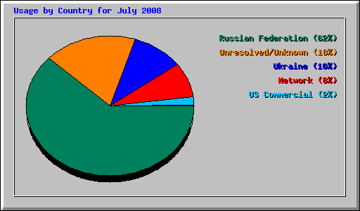 Usage by Country for July 2008