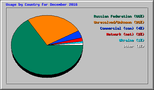 Usage by Country for December 2016
