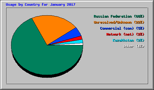 Usage by Country for January 2017