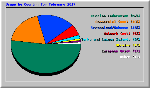 Usage by Country for February 2017