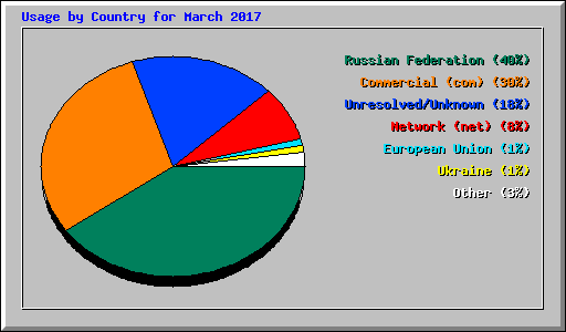 Usage by Country for March 2017