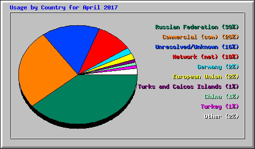 Usage by Country for April 2017