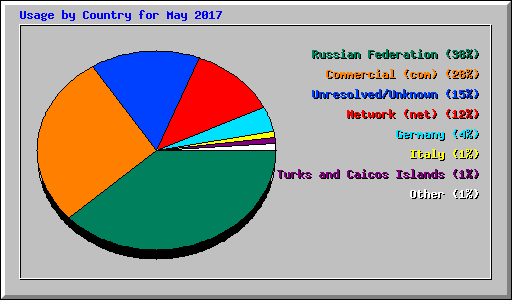 Usage by Country for May 2017