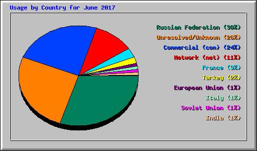 Usage by Country for June 2017
