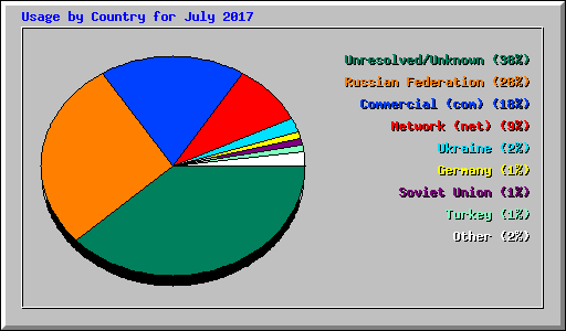 Usage by Country for July 2017