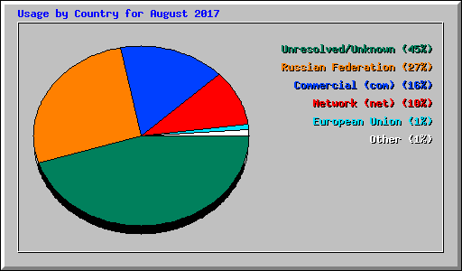 Usage by Country for August 2017
