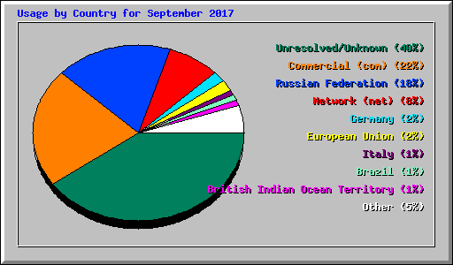 Usage by Country for September 2017