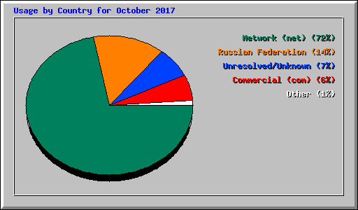 Usage by Country for October 2017