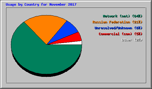 Usage by Country for November 2017