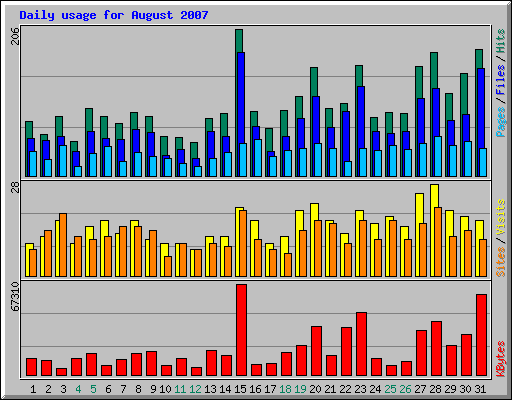 Daily usage for August 2007