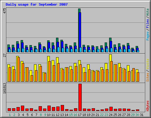 Daily usage for September 2007