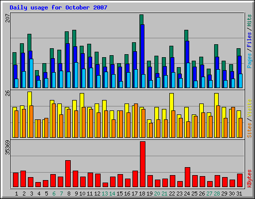 Daily usage for October 2007