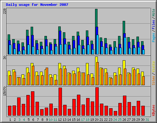Daily usage for November 2007