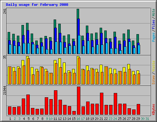 Daily usage for February 2008