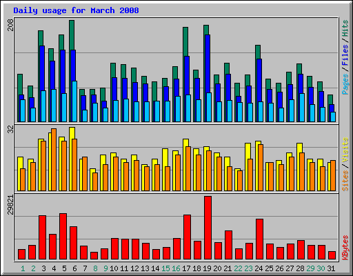 Daily usage for March 2008