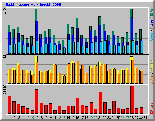 Daily usage for April 2008