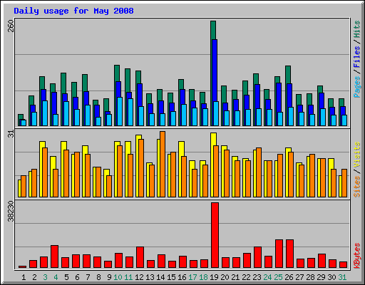 Daily usage for May 2008