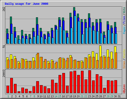 Daily usage for June 2008