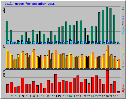 Daily usage for December 2016