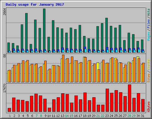 Daily usage for January 2017