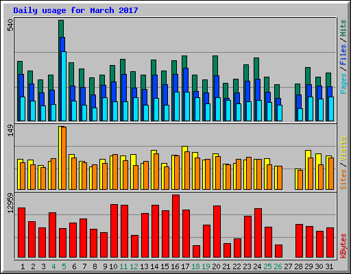 Daily usage for March 2017
