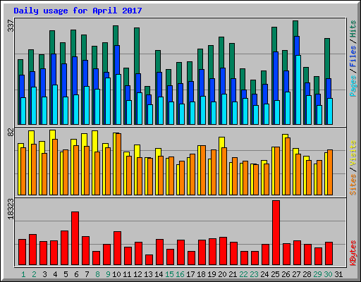Daily usage for April 2017