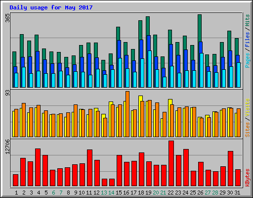 Daily usage for May 2017