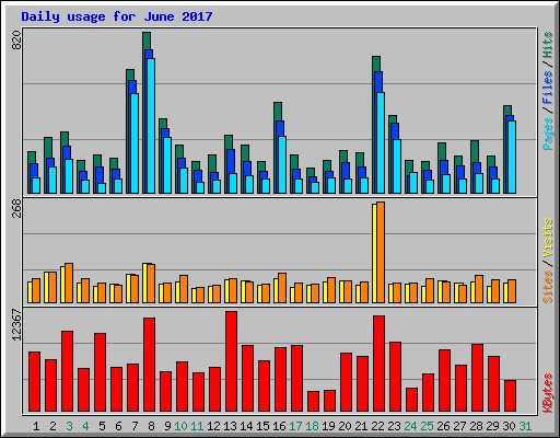 Daily usage for June 2017