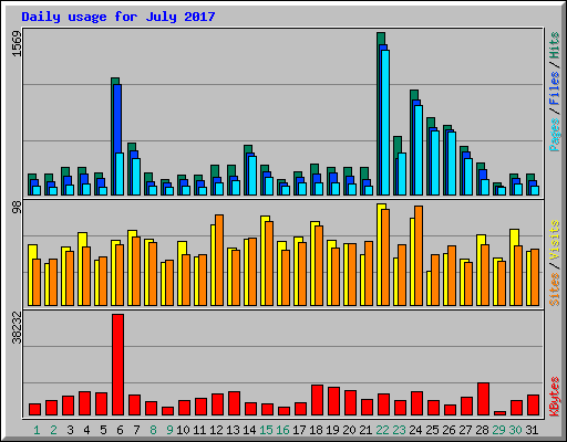 Daily usage for July 2017