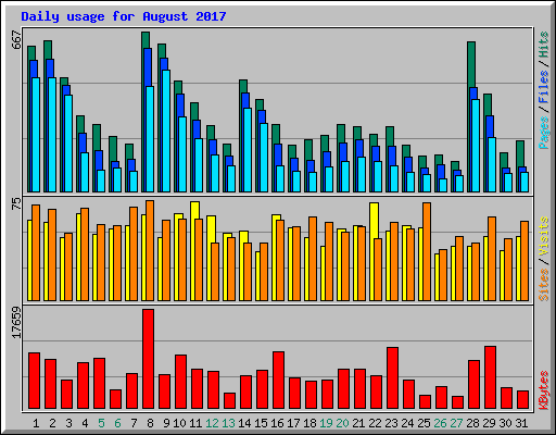 Daily usage for August 2017