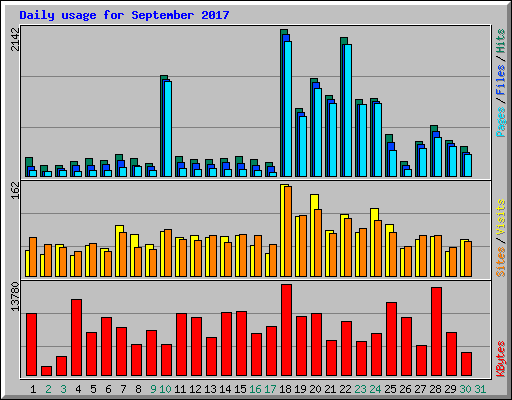 Daily usage for September 2017