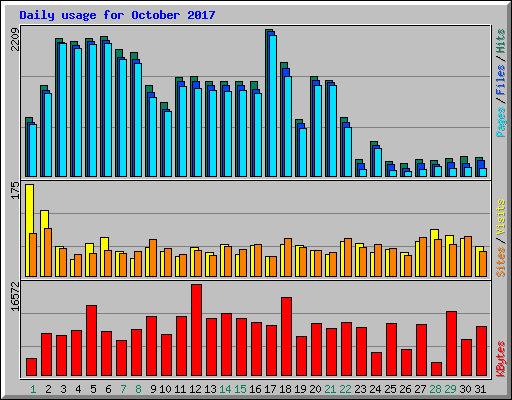 Daily usage for October 2017