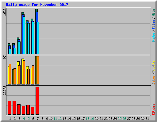 Daily usage for November 2017