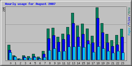 Hourly usage for August 2007