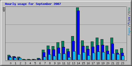 Hourly usage for September 2007