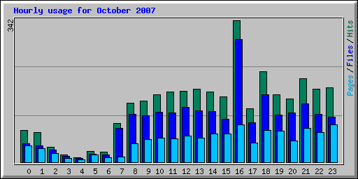 Hourly usage for October 2007