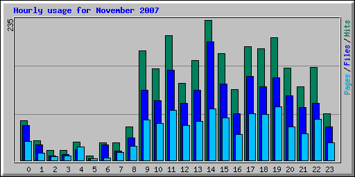 Hourly usage for November 2007