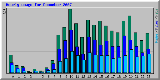 Hourly usage for December 2007