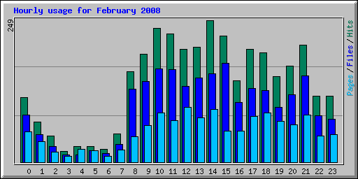 Hourly usage for February 2008