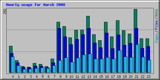 Hourly usage for March 2008